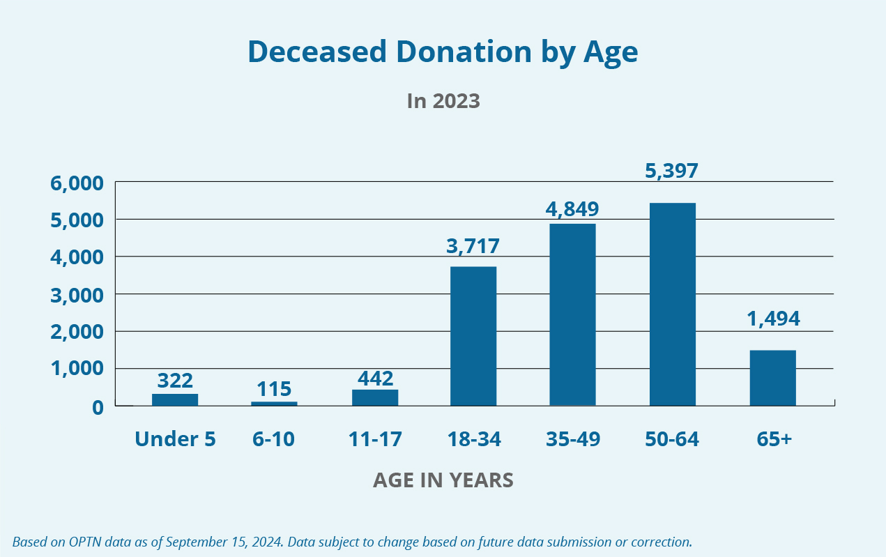 Graph of deceased donation by age from September 2024