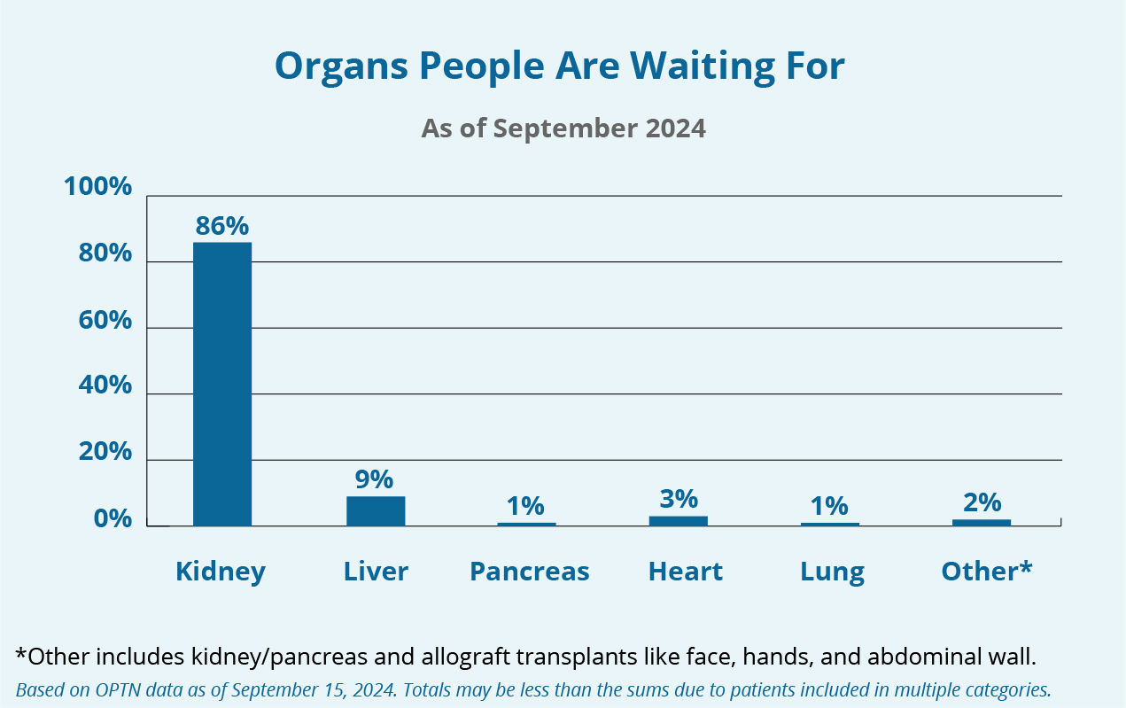 Organ Donation Statistics | organdonor.gov