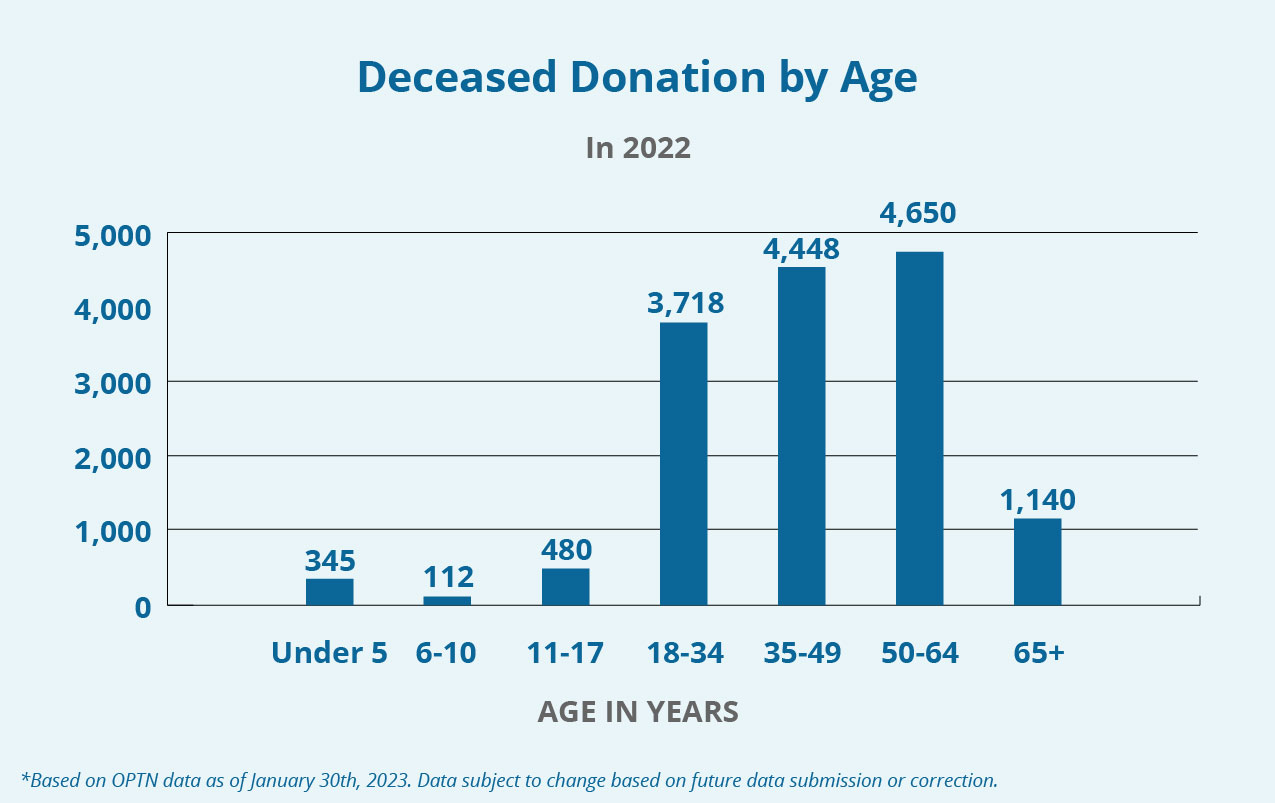 Organ Donation Statistics organdonor.gov