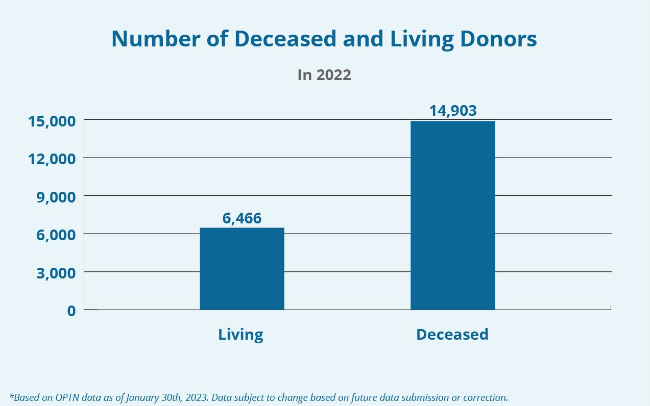 Statistics Num Deceased Living Donors 2023 