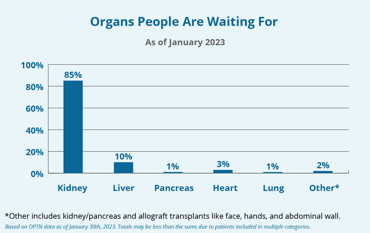 Statistics Organs People Are Waiting For 2023 