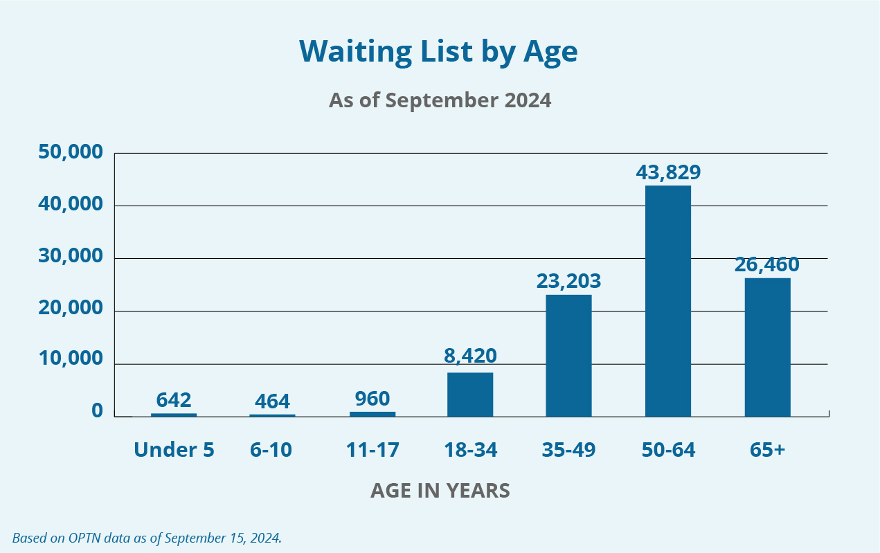 Graph of waiting list by age