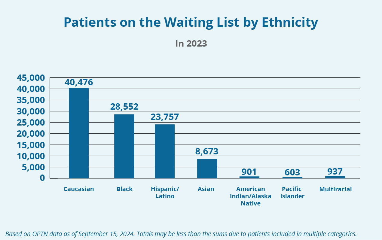 Graph of waiting list by ethnicity from September 2024