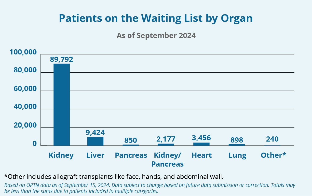 Graph of the waiting list by Organ