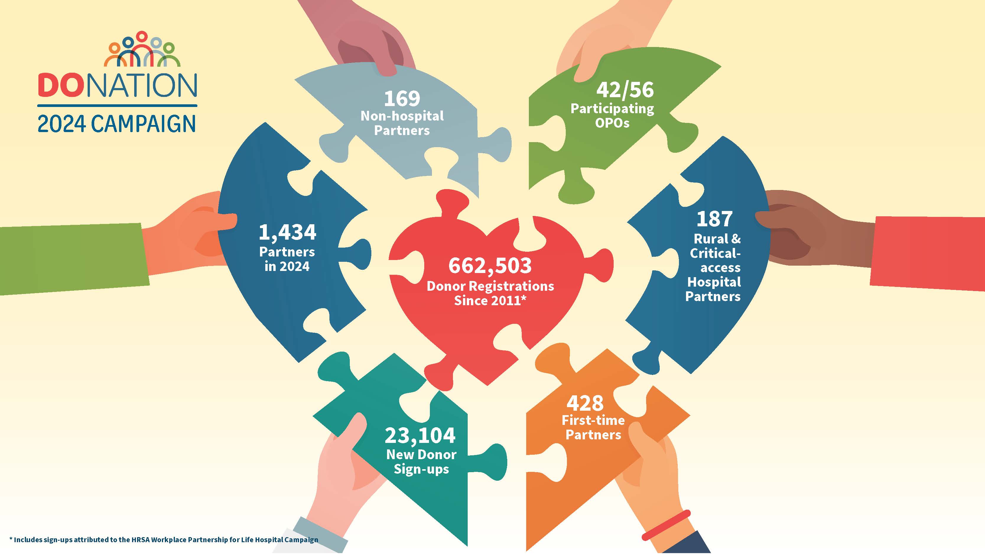 DoNation 2024 Campaign: 1,434 total partners in 2024; 187 Rural & Critical-access Hospital partners; 23,104 New Donor Sign-ups; 662,503 Donor Registrations Since 2011 (includes sign-ups attributed to the HRSA Workplace Partnership for Life Hospital Campaign); 428 First-time Partners; 42/56 Participating OPOs; 169 Non-hospital partners